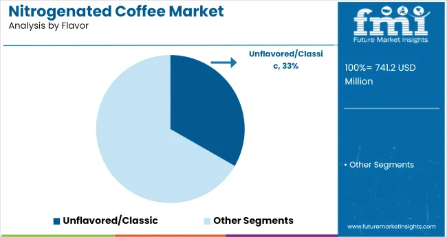 Nitrogenated Coffee Market   Analysis By Flavor
